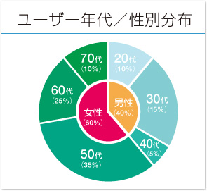 ユーザー年代／性別分布